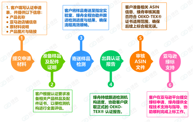 OEKO-TEX® STANDARD 100认证流程如何？绿舟帮你快速上绿标！(图6)