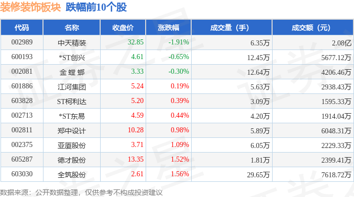 装修装饰板块6月23日涨108%ST中装领涨主力资金净流入281479万元(图2)
