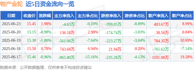 股票行情快报：物产金轮（002722）6月23日主力资金净卖出463万元(图1)