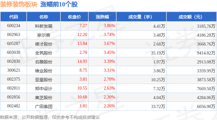装修装饰板块6月24日涨164%科新发展领涨主力资金净流入16295万元(图1)