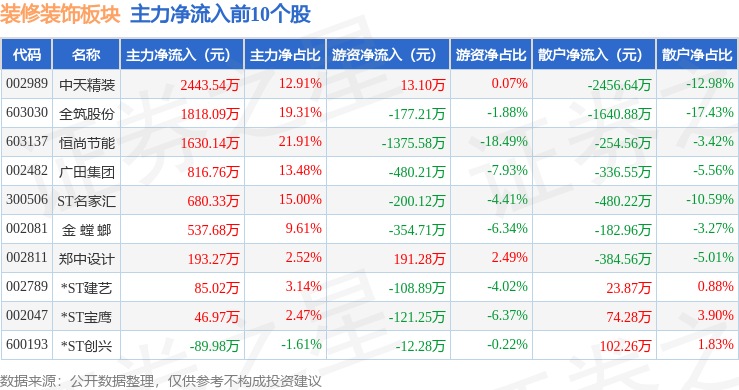 装修装饰板块6月24日涨164%科新发展领涨主力资金净流入16295万元(图3)
