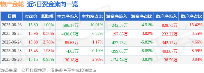 股票行情快报：物产金轮（002722）6月26日主力资金净卖出58617万元(图1)