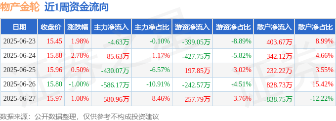 本周盘点（623-627）：物产金轮周涨541%主力资金合计净流出35428万元(图1)