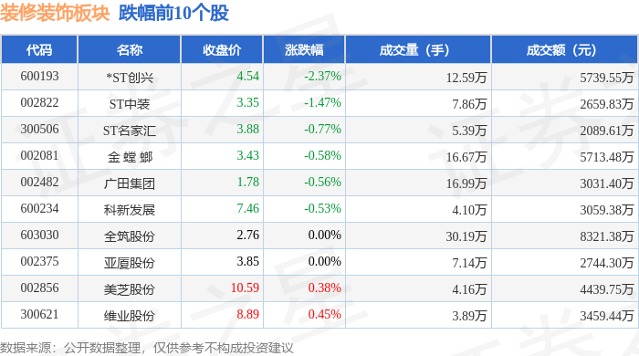 装修装饰板块6月30日涨151%江河集团领涨主力资金净流入938859万元(图2)