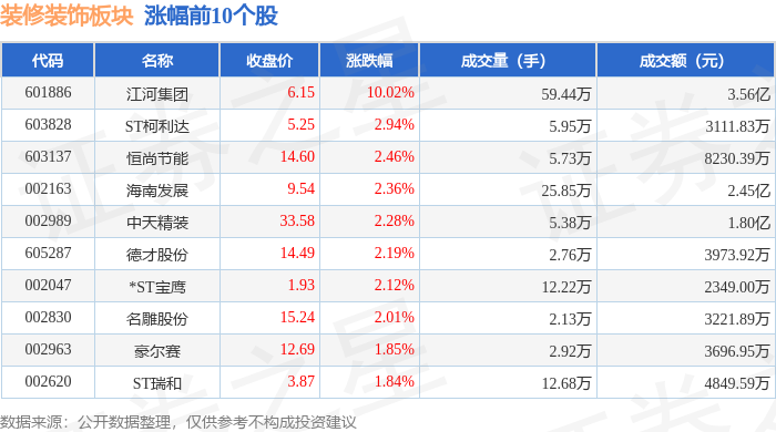 装修装饰板块6月30日涨151%江河集团领涨主力资金净流入938859万元(图1)