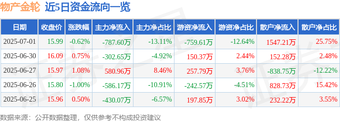 股票行情快报：物产金轮（002722）7月1日主力资金净卖出78760万元(图1)