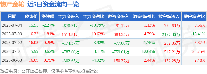 股票行情快报：物产金轮（002722）7月4日主力资金净卖出87071万元(图1)