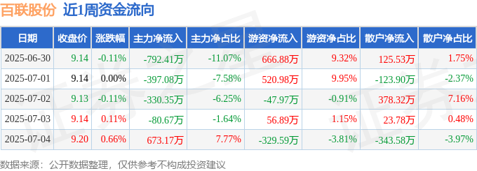 本周盘点（630-74）：百联股份周涨055%主力资金合计净流出92734万元(图1)