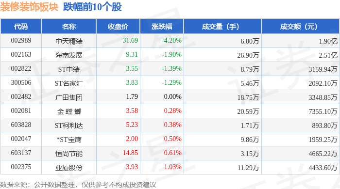 装修装饰板块7月7日涨043%德才股份领涨主力资金净流出920728万元(图2)