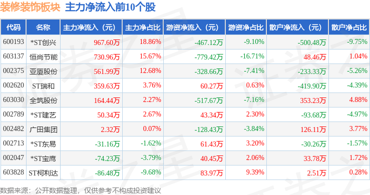 装修装饰板块7月7日涨043%德才股份领涨主力资金净流出920728万元(图3)
