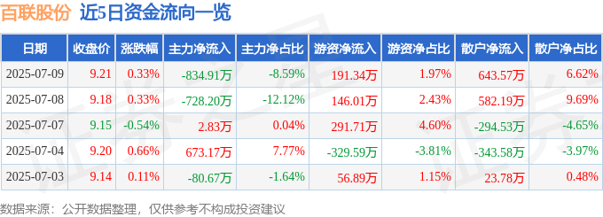 股票行情快报：百联股份（600827）7月9日主力资金净卖出83491万元(图1)