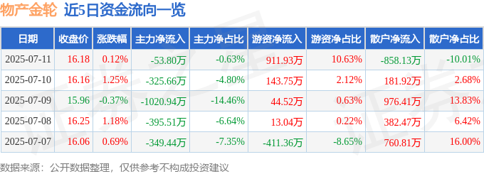 股票行情快报：物产金轮（002722）7月11日主力资金净卖出5380万元(图1)