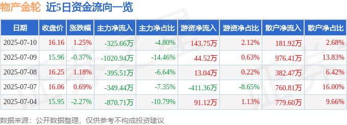 股票行情快报：物产金轮（002722）7月10日主力资金净卖出32566万元(图1)