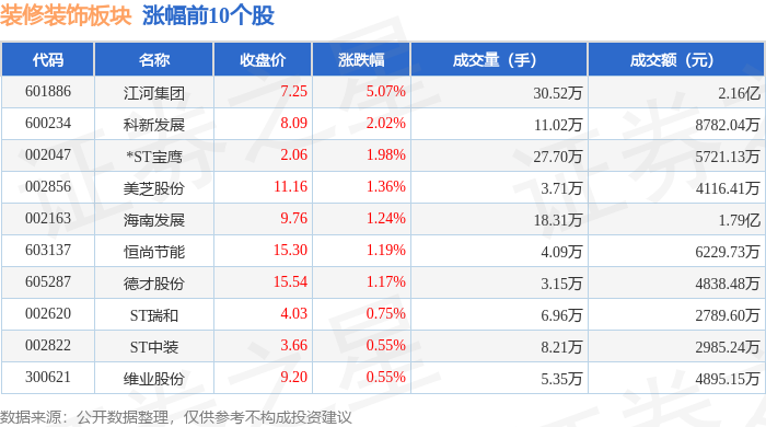 装修装饰板块7月14日涨056%江河集团领涨主力资金净流出878951万元(图1)