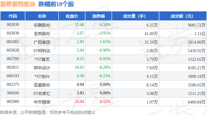 装修装饰板块7月14日涨056%江河集团领涨主力资金净流出878951万元(图2)