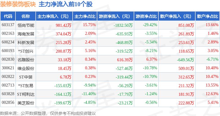 装修装饰板块7月14日涨056%江河集团领涨主力资金净流出878951万元(图3)