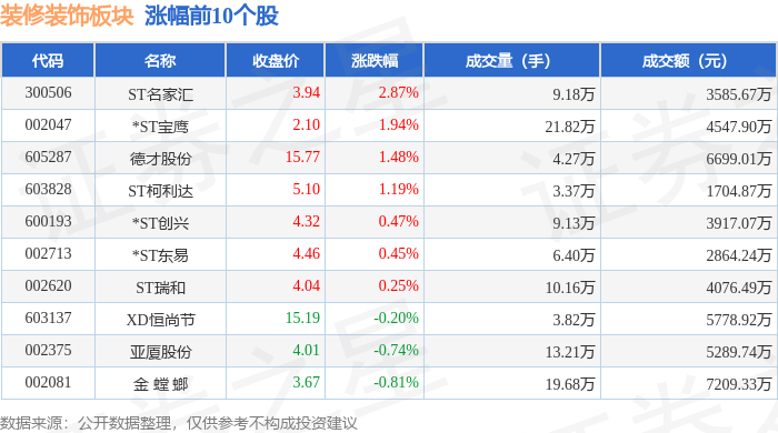 装修装饰板块7月15日跌106%科新发展领跌主力资金净流出525013万元(图1)