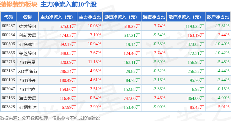 装修装饰板块7月15日跌106%科新发展领跌主力资金净流出525013万元(图3)