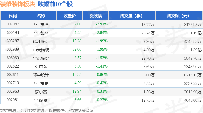 装修装饰板块7月18日跌0%ST宝鹰领跌主力资金净流出285232万元(图2)