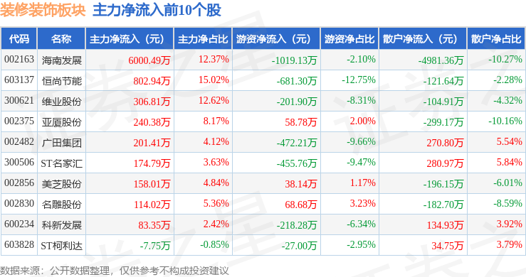装修装饰板块7月18日跌0%ST宝鹰领跌主力资金净流出285232万元(图3)