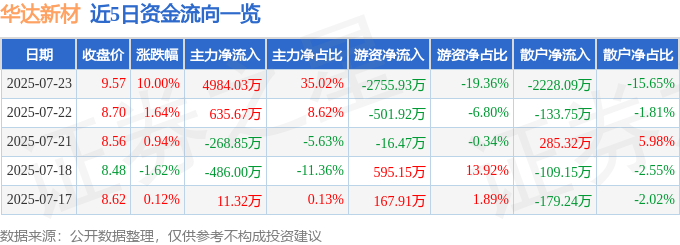 7月23日华达新材（605158）涨停分析：产能扩张、政策利好驱动(图1)