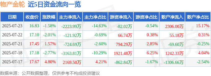 股票行情快报：物产金轮（002722）7月23日主力资金净卖出222399万元(图1)