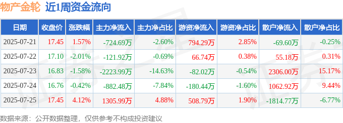 本周盘点（721-725）：物产金轮周涨157%主力资金合计净流出264709万元(图1)