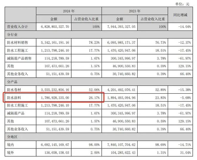 防水龙头到建材解决方案服务商科顺在涂料领域做了哪些布局(图3)