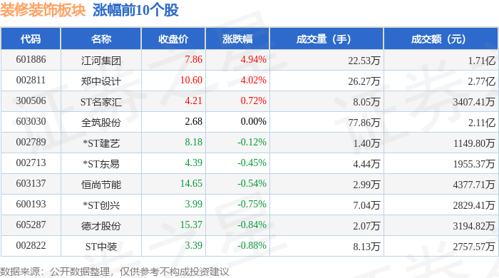 装修装饰板块7月31日跌123%海南发展领跌主力资金净流出717069万元(图1)