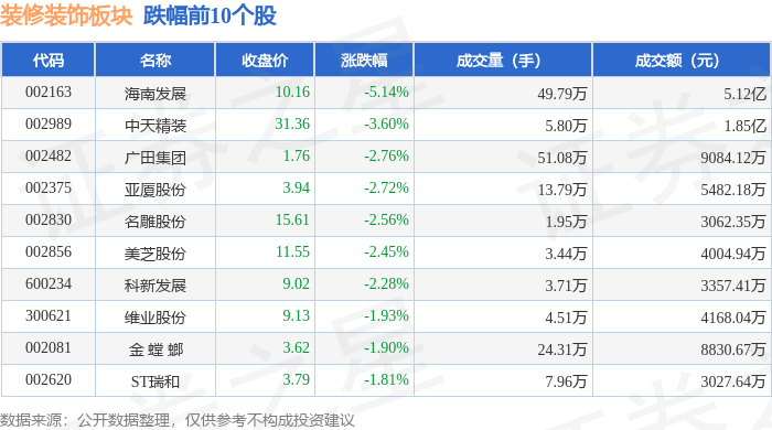装修装饰板块7月31日跌123%海南发展领跌主力资金净流出717069万元(图2)