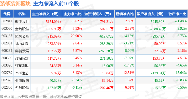 装修装饰板块7月31日跌123%海南发展领跌主力资金净流出717069万元(图3)