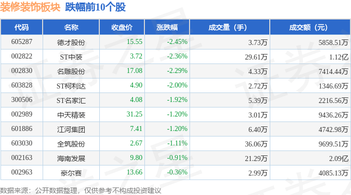 装修装饰板块8月7日跌029%德才股份领跌主力资金净流出740299万元(图2)