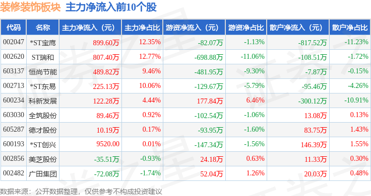 装修装饰板块8月7日跌029%德才股份领跌主力资金净流出740299万元(图3)