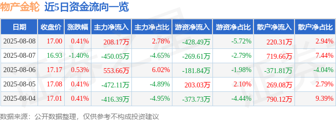 股票行情快报：物产金轮（002722）8月8日主力资金净买入20817万元(图1)