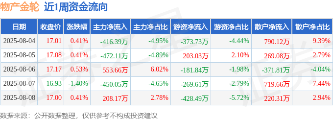 本周盘点（84-88）：物产金轮周涨035%主力资金合计净流出57672万元(图1)