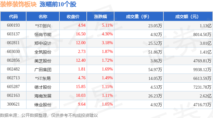 装修装饰板块8月11日涨044%ST创兴领涨主力资金净流出187721万元(图1)