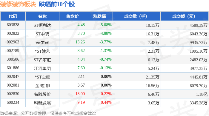 装修装饰板块8月11日涨044%ST创兴领涨主力资金净流出187721万元(图2)