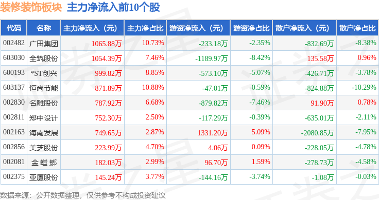 装修装饰板块8月11日涨044%ST创兴领涨主力资金净流出187721万元(图3)