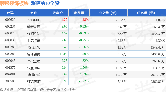 装修装饰板块8月14日跌212%名雕股份领跌主力资金净流出867696万元(图1)