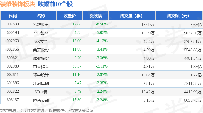 装修装饰板块8月14日跌212%名雕股份领跌主力资金净流出867696万元(图2)
