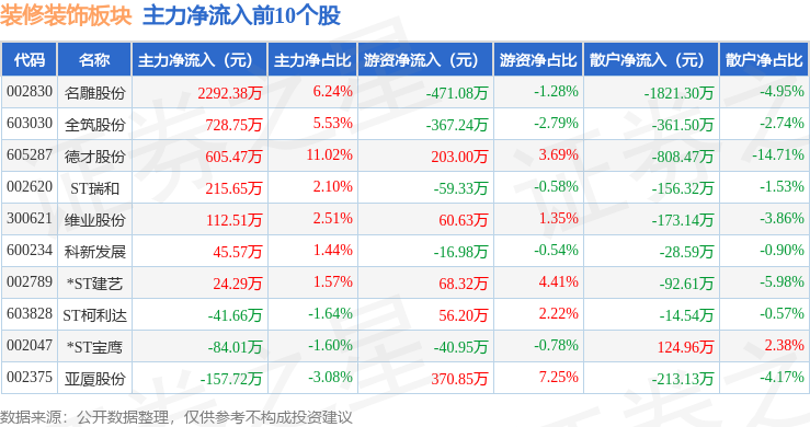 装修装饰板块8月14日跌212%名雕股份领跌主力资金净流出867696万元(图3)