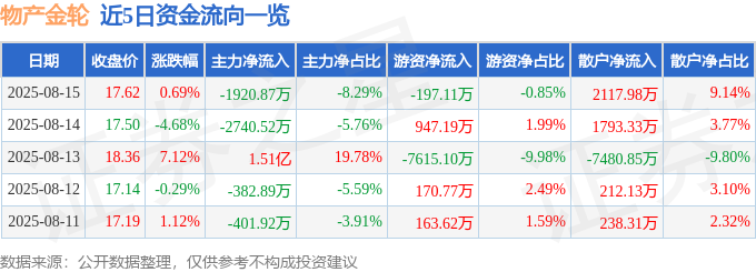 股票行情快报：物产金轮（002722）8月15日主力资金净卖出192087万元(图1)