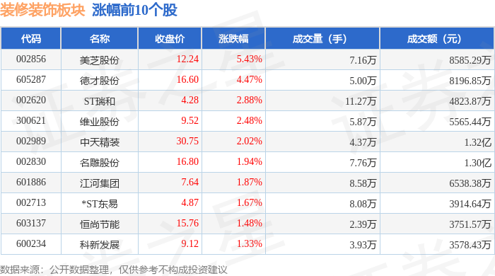 装修装饰板块8月19日涨105%美芝股份领涨主力资金净流出521394万元(图1)