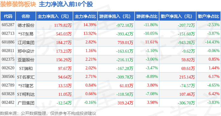 装修装饰板块8月19日涨105%美芝股份领涨主力资金净流出521394万元(图3)