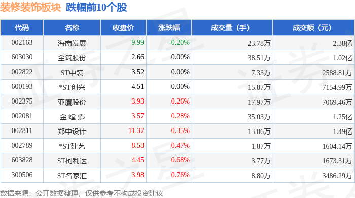 装修装饰板块8月19日涨105%美芝股份领涨主力资金净流出521394万元(图2)