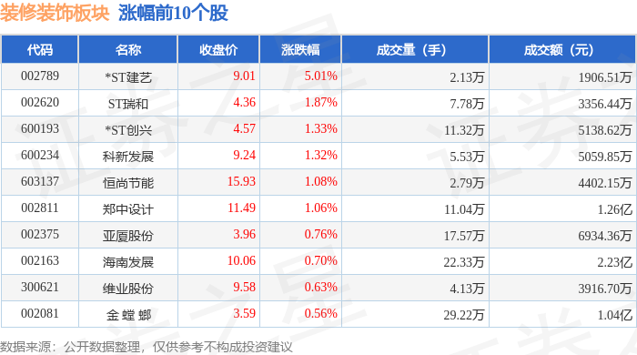 装修装饰板块8月20日涨017%ST建艺领涨主力资金净流出844306万元(图1)
