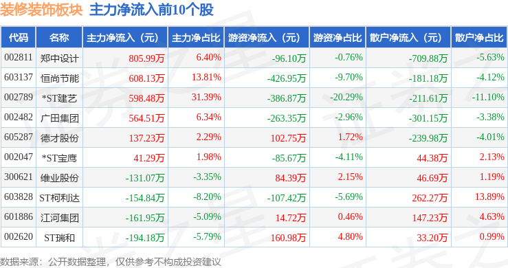 装修装饰板块8月20日涨017%ST建艺领涨主力资金净流出844306万元(图3)