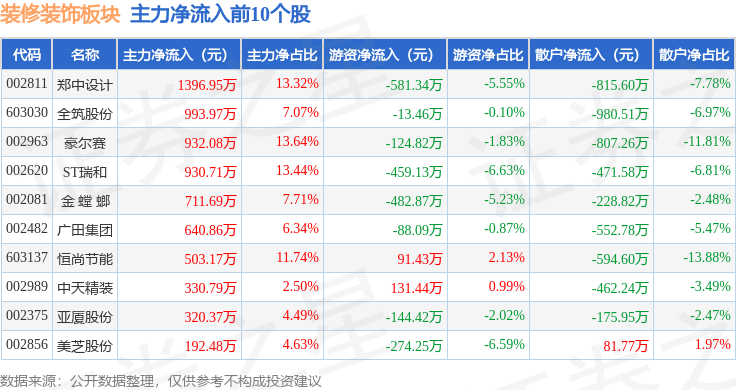 装修装饰板块8月22日跌006%ST中装领跌主力资金净流出546643万元(图3)