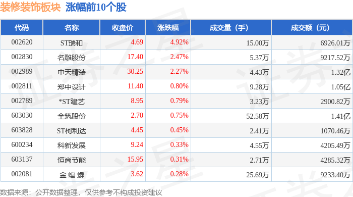 装修装饰板块8月22日跌006%ST中装领跌主力资金净流出546643万元(图1)