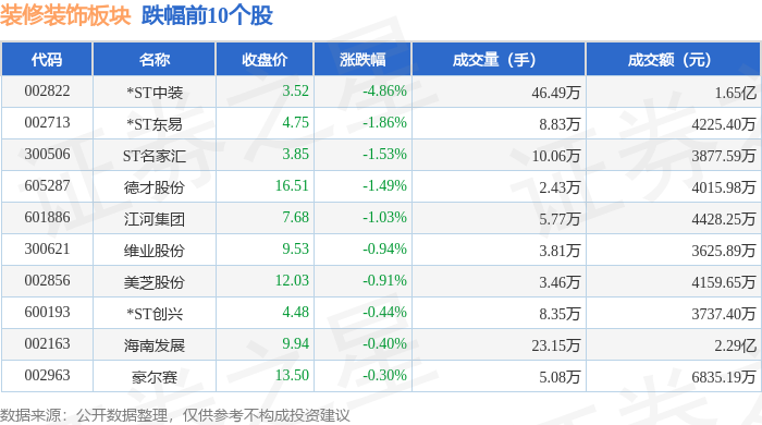 装修装饰板块8月22日跌006%ST中装领跌主力资金净流出546643万元(图2)